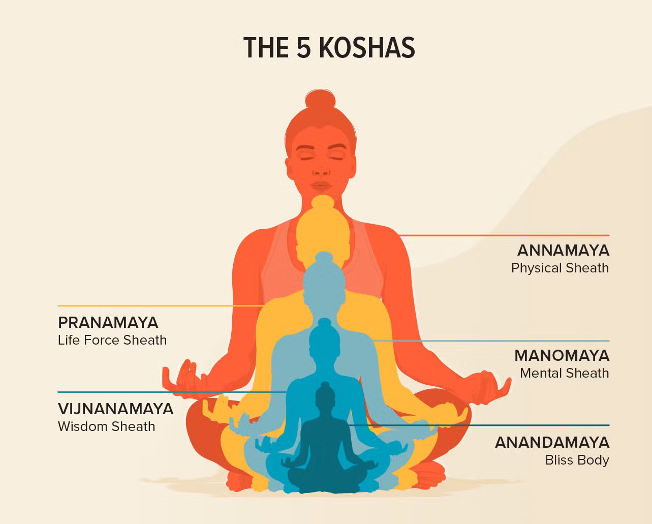 THE 5 KOSHAS