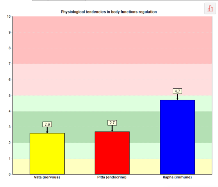 Physical tendencies in body functions regulations